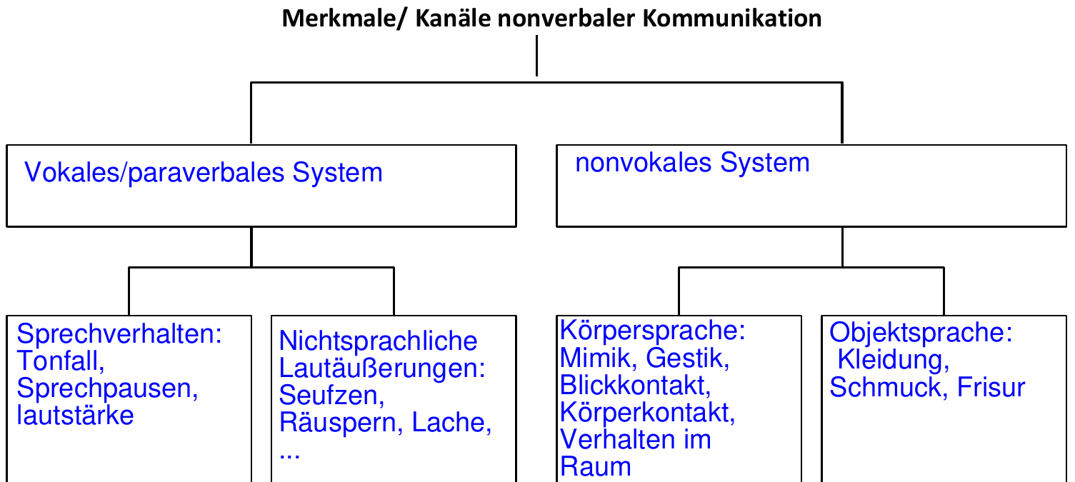 Kanäle-Nonverbaler-Kommunikation.png